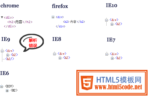 HTML5标签嵌套-【科e互联】