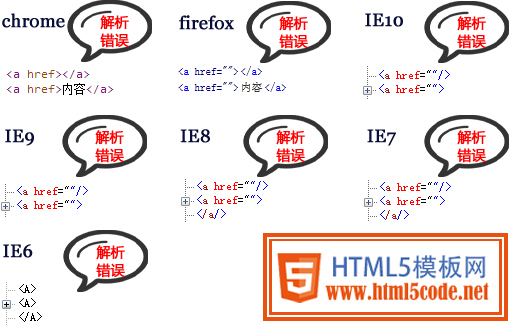 HTML5标签嵌套-【科e互联】