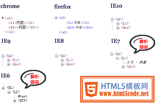 HTML5标签嵌套-【科e互联】