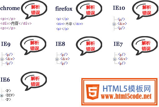 HTML5标签嵌套-【科e互联】