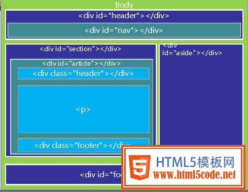 HTML5标签布局及常用标签意义-【html5模板网】