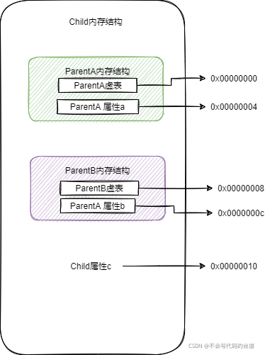 关于C++多重继承下虚表结构的问题