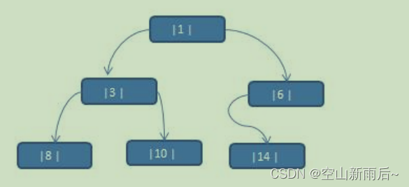 Java数据结构之线索化二叉树的实现