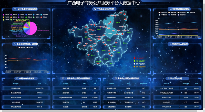 电子商务公共服务平台大数据中心