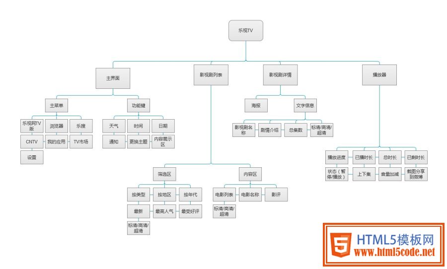 UI界面设计流程分享