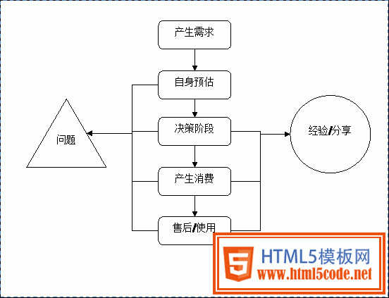 网站案例讲解：如何打造“自然”的决策体验