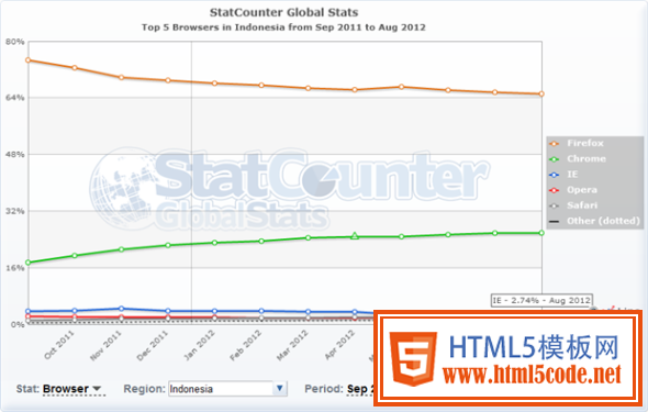 印度尼西亚的浏览器份额，与他们在全球的比例完全不一样