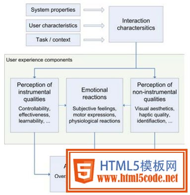 用户体验过程模型