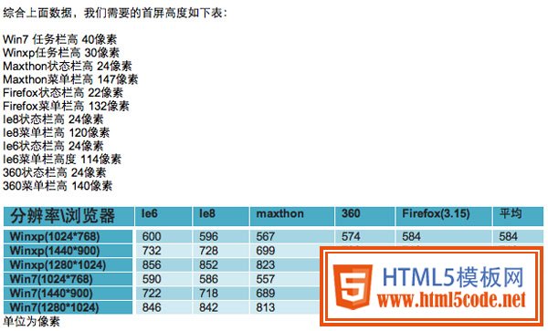 网页设计技巧之网页首屏高度如何确定？