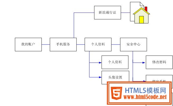 网站通行证的交互设计分析 如何方便用户管理