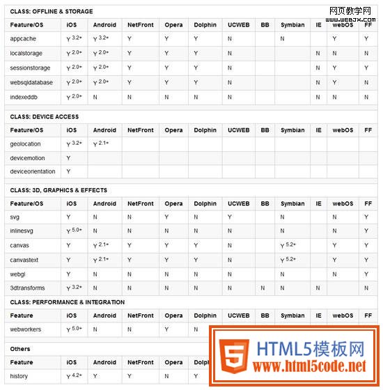 关于HTML5在移动设备上的支持情况 三联