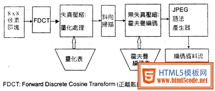 正离散余弦转换