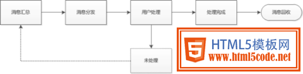 通知系统实现机制