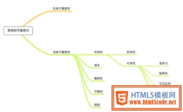 交互设计的那些事儿（二）