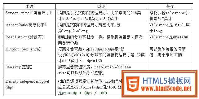 Android手机UI设计分辨率基础知识