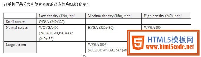 Android手机UI设计分辨率基础知识（DPI,DIP计算）