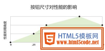  触摸屏按钮设计——尺寸与间距