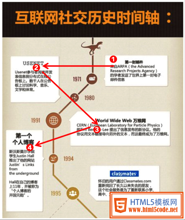 网页设计 用户获取信息 视觉设计