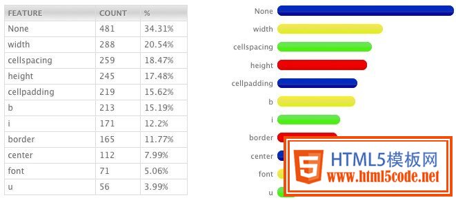 元素和属性使用情况