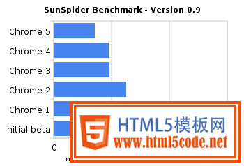 Chrome 5最新Beta提速30% 捆绑Flash