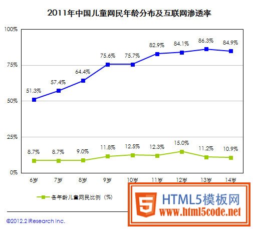 儿童人数数据