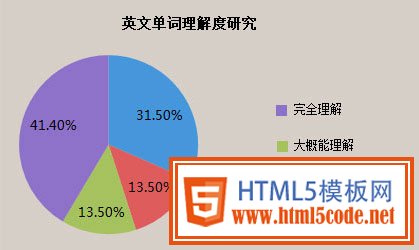 英文单词理解度研究