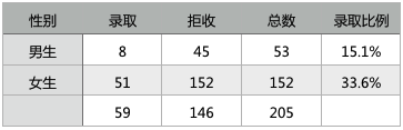 交互设计师必修课：数据分析的原则