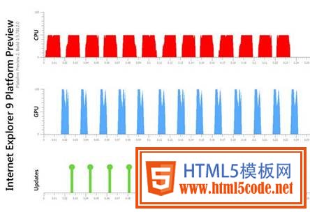 IE9硬件加速性能远超Chrome 5.0和Firefox 4.0