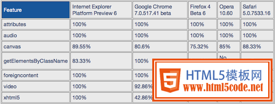 IE9预览版赢得W3C官方HTML5兼容测试