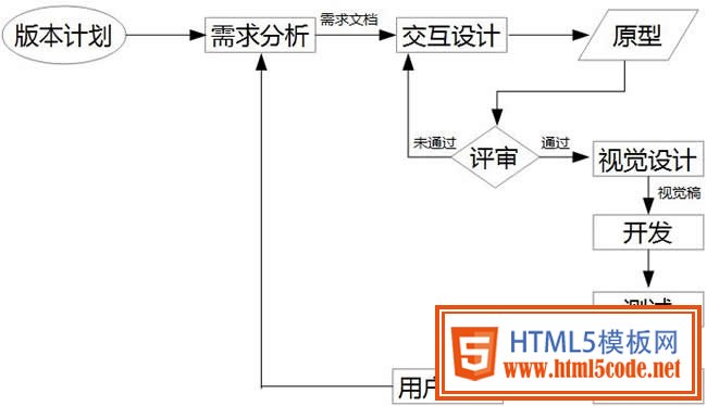 交互设计在产品设计中的工作流程小议