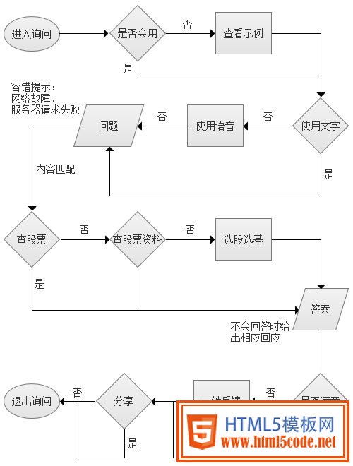 交互设计在产品设计中的工作流程小议