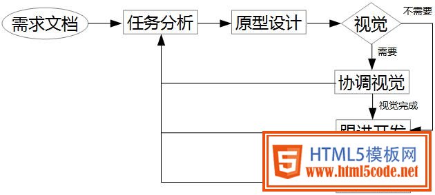 交互设计在产品设计中的工作流程小议