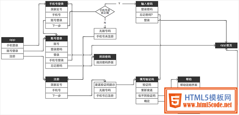 简洁三步走！教你高效输出移动app产品原型