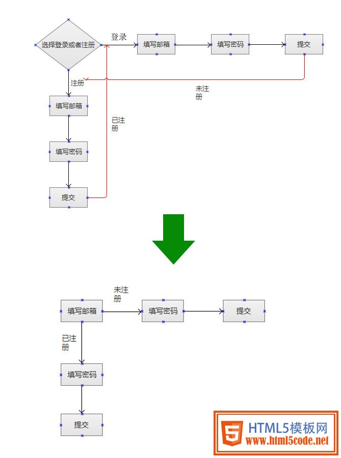 印象笔记的登录流程优化