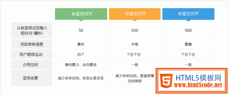 10 怎样引导用户更高效填写表单