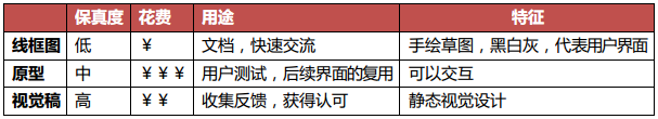 涨姿势！聊聊线框图、原型和视觉稿的区别