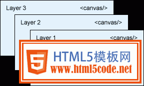 利用分层优化 HTML5 画布渲染