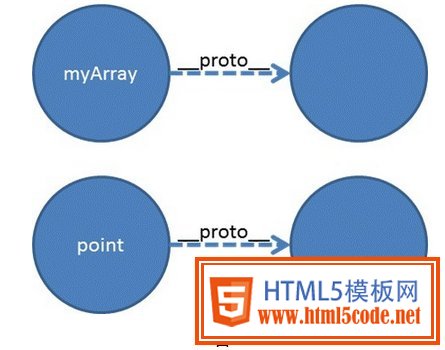 JavaScript中的原型和继承