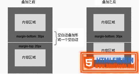 CSS中margin边界叠加问题及解决方案