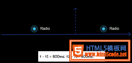 HTML5 手势检测原理和实现