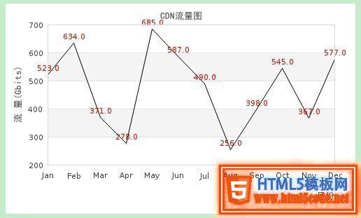 PHP jpgraph库的配置及生成统计图表:折线图、柱状图、饼状图