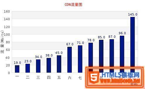 PHP jpgraph库的配置及生成统计图表:折线图、柱状图、饼状图