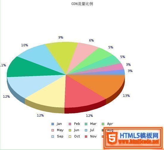 PHP jpgraph库的配置及生成统计图表:折线图、柱状图、饼状图