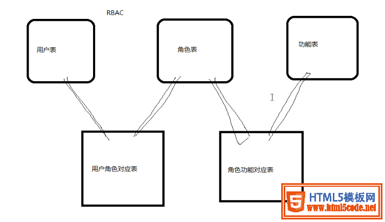 php 人员权限管理(RBAC)实例(推荐)