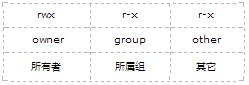 理清PHP在Linxu下执行时的文件权限方法