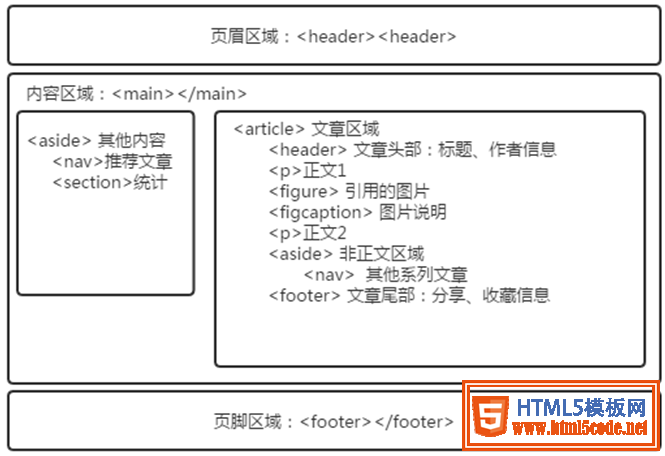 html5页面结构_动力节点Java学院整理