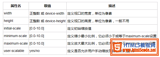 HTML5 移动页面自适应手机屏幕四类方法总结