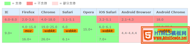 CSS3 Calc实现滚动条出现页面不跳动问题