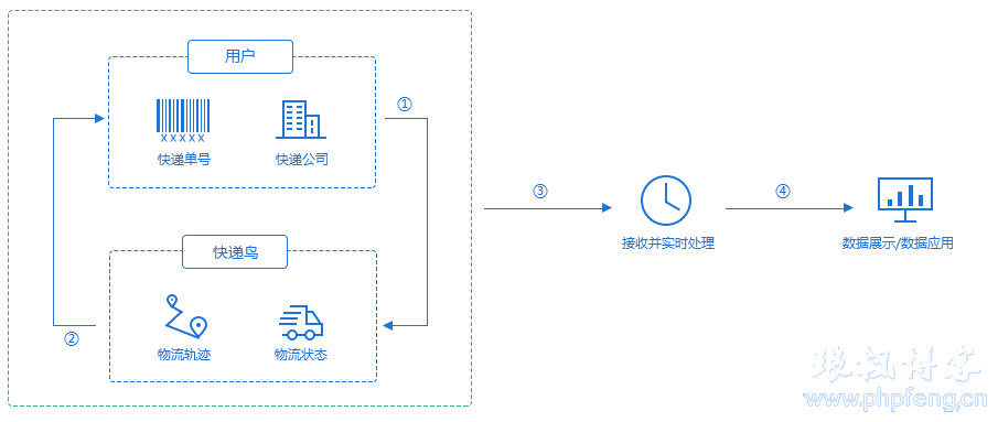 php调用快递鸟接口实例代码