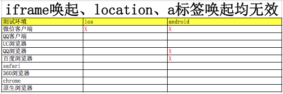 html5唤起app的方法